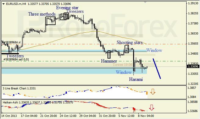 Анализ японских свечей для EUR/USD на 11.11.2013