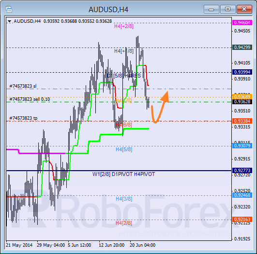 Анализ уровней Мюррея для пары AUD USD Австралийский доллар на 25 июня 2014