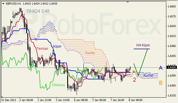 Анализ индикатора Ишимоку для GBP/USD на 08.01.2014