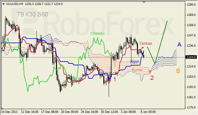 Анализ индикатора Ишимоку для GOLD на 08.01.2014