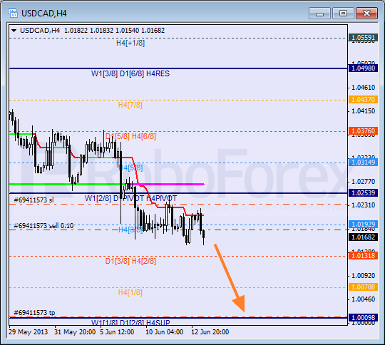 Анализ уровней Мюррея для пары USD CAD Канадский доллар на 13 июня 2013