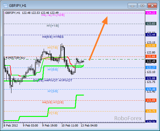 Анализ уровней Мюррея для пары GBP JPY  Фунт к Японской йене на 13 февраля 2012