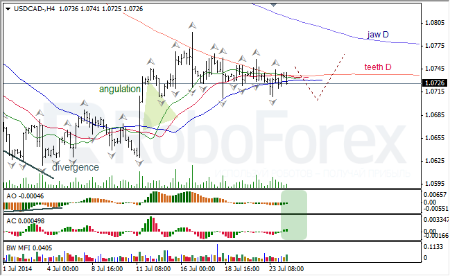 Анализ индикаторов Б. Вильямса для USD/CAD и NZD/USD на 24.07.2014