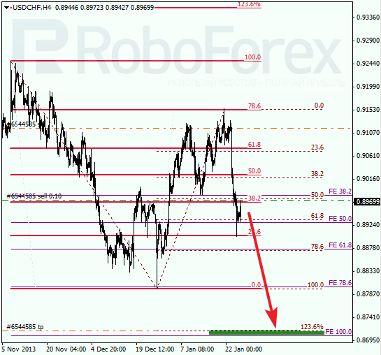 Анализ по Фибоначчи для USD/CHF Доллар франк на 27 января 2014