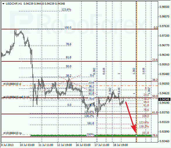 Анализ по Фибоначчи для USD/CHF на 19 июля 2013