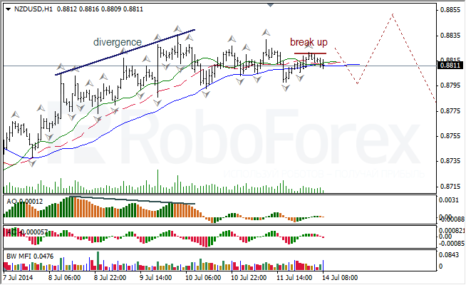 Анализ индикаторов Б. Вильямса для USD/CAD и NZD/USD на 14.07.2014