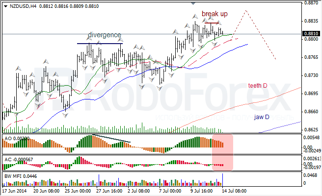 Анализ индикаторов Б. Вильямса для USD/CAD и NZD/USD на 14.07.2014