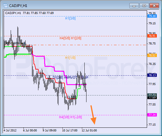 Анализ уровней Мюррея для пары CAD JPY  Канадский доллар к Иене на 12 июля 2012