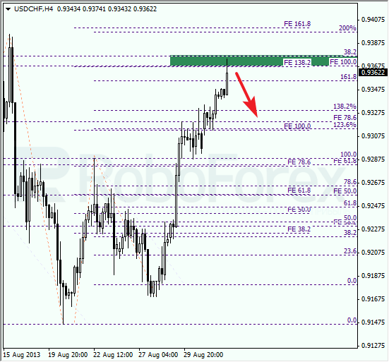 Анализ по Фибоначчи для USD/CHF на 3 сентября 2013