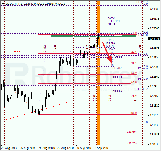 Анализ по Фибоначчи для USD/CHF на 3 сентября 2013