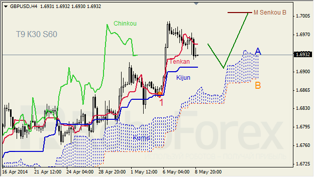 Анализ индикатора Ишимоку для GBP/USD и GOLD на 09.05.2014