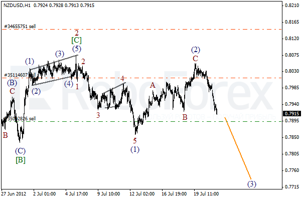 Волновой анализ пары NZD USD Новозеландский Доллар на 23 июля 2012