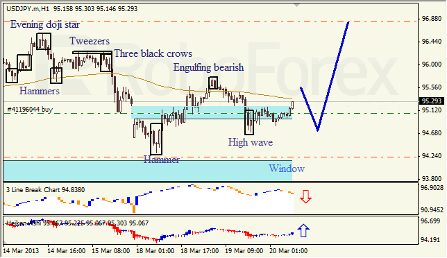 Анализ японских свечей для USD/JPY на 20.03.2013
