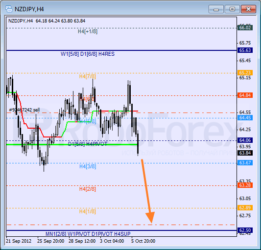 Анализ уровней Мюррея для пары NZD JPY Новозеландский доллар к Иене на 8 октября 2012