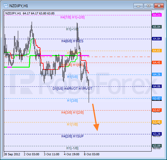 Анализ уровней Мюррея для пары NZD JPY Новозеландский доллар к Иене на 8 октября 2012