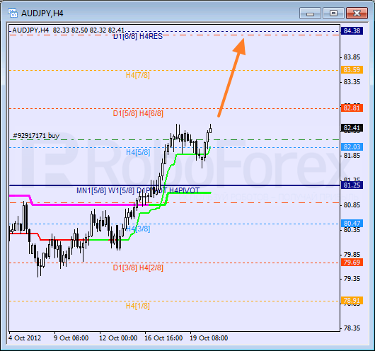 Анализ уровней Мюррея для пары AUD JPY Австралийский доллар к Иене на 22 октября 2012