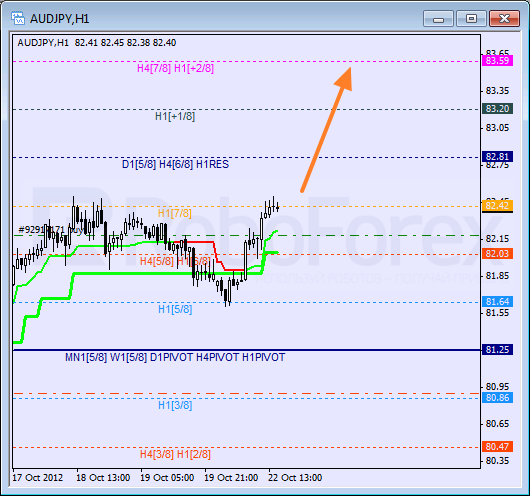 Анализ уровней Мюррея для пары AUD JPY Австралийский доллар к Иене на 22 октября 2012