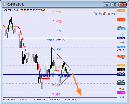 Анализ уровней Мюррея для пары CAD JPY  Канадский доллар к Японской йене на 21 декабря 2011