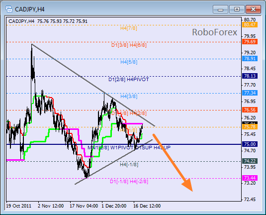 Анализ уровней Мюррея для пары CAD JPY  Канадский доллар к Японской йене на 21 декабря 2011