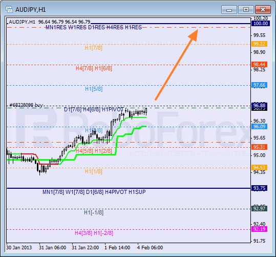Анализ уровней Мюррея для пары AUD JPY Австралийский доллар к Иене на 4 февраля 2013