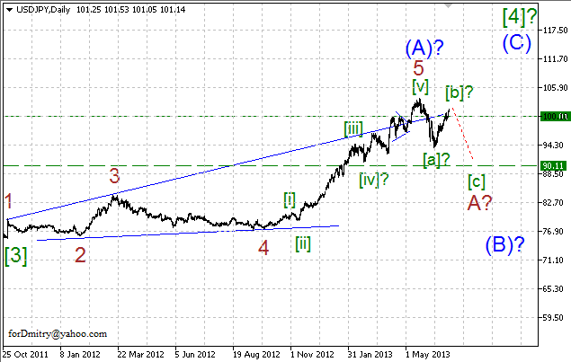 Волновой анализ пары USD/JPY на 08.07.2013