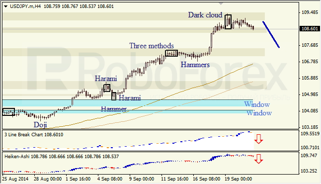 Анализ японских свечей для EUR/USD и USD/JPY на 23.09.2014