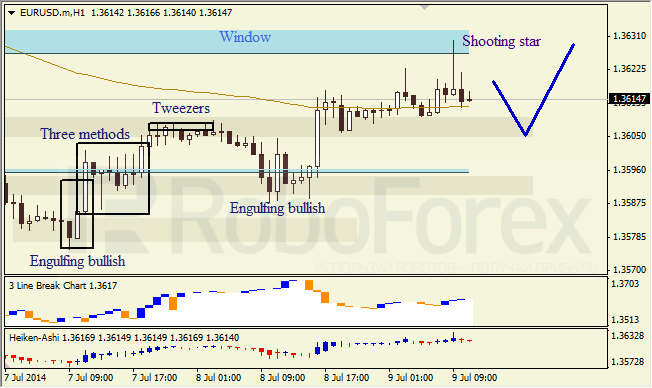 Анализ японских свечей для EUR/USD и USD/JPY на 09.07.2014