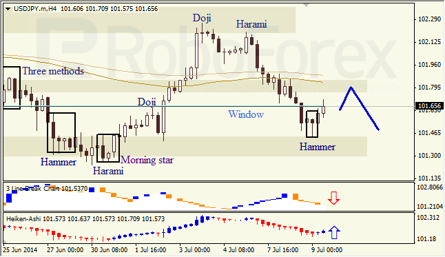 Анализ японских свечей для EUR/USD и USD/JPY на 09.07.2014