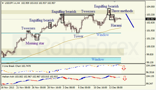 Анализ японских свечей для USD/JPY на 17.12.2013