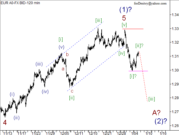 Волновой анализ пары EUR/USD на 08.01.2013