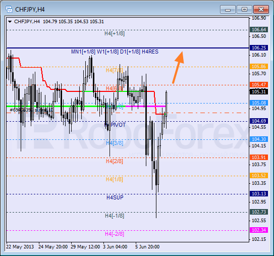 Анализ уровней Мюррея для пары  CHF JPY Швейцарский франк к Иене на 10 июня 2013