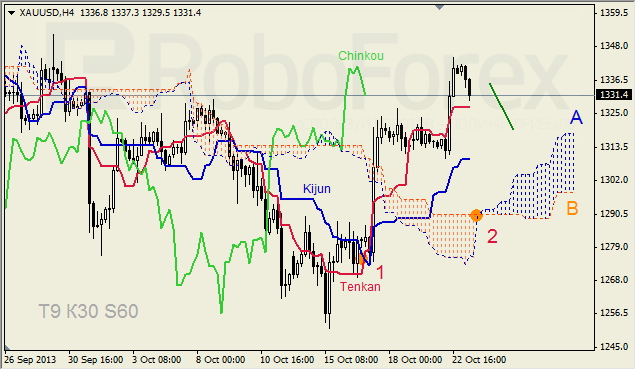 Анализ индикатора Ишимоку для GOLD на 23.10.2013