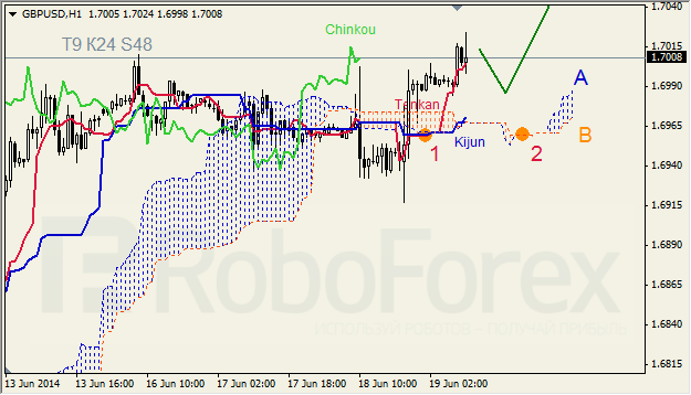 Анализ индикатора Ишимоку для GBP/USD и GOLD на 19.06.2014