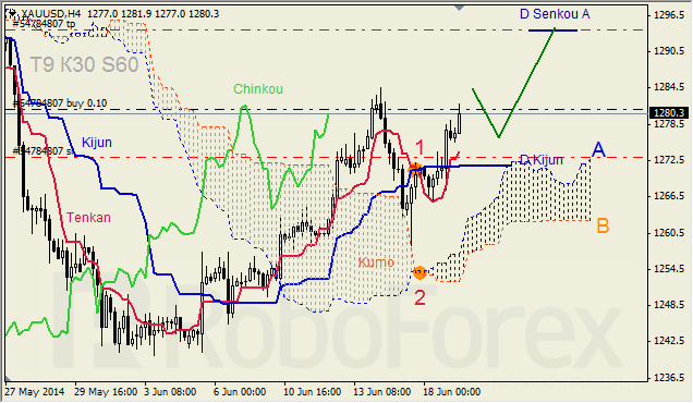 Анализ индикатора Ишимоку для GBP/USD и GOLD на 19.06.2014