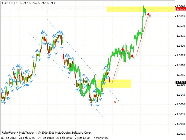 Технический анализ и форекс прогноз пары EUR USD Евро Доллар на 12 марта 2012