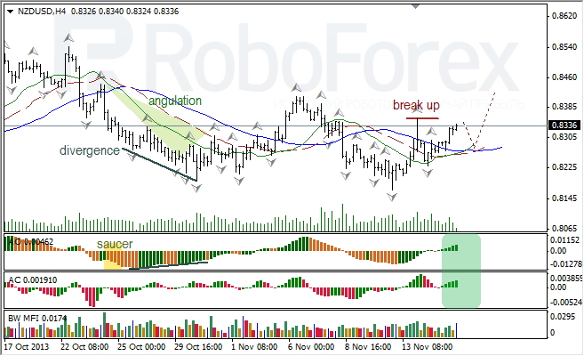 Анализ индикаторов Б. Вильямса для NZD/USD на 18.11.2013