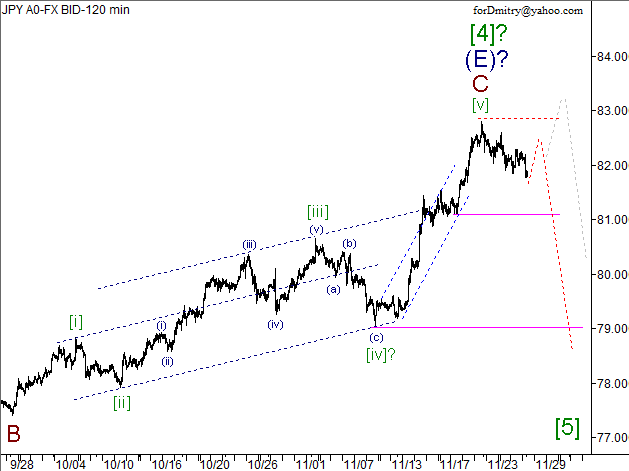 Волновой анализ пары USD/JPY на 28.11.2012