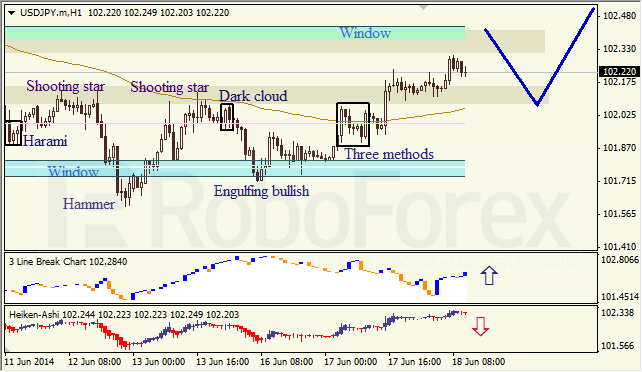 Анализ японских свечей для EUR/USD и USD/JPY на 18.06.2014