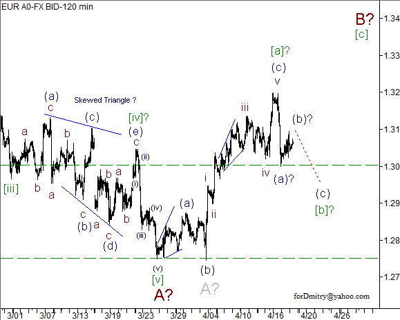 Волновой анализ пары EUR/USD на 19.04.2013