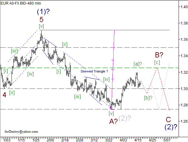 Волновой анализ пары EUR/USD на 19.04.2013