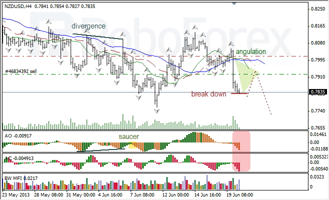 Анализ индикаторов Б. Вильямса для NZD/USD на 20.06.2013
