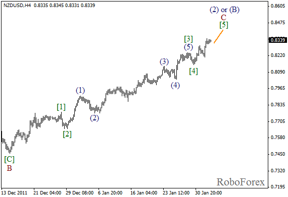 Волновой анализ пары NZD USD Новозеландский Доллар на 2 февраля 2012