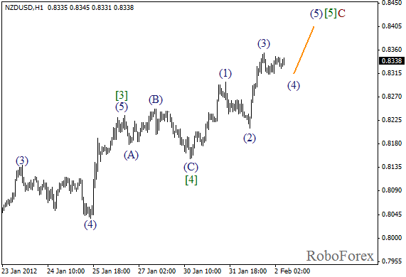 Волновой анализ пары NZD USD Новозеландский Доллар на 2 февраля 2012