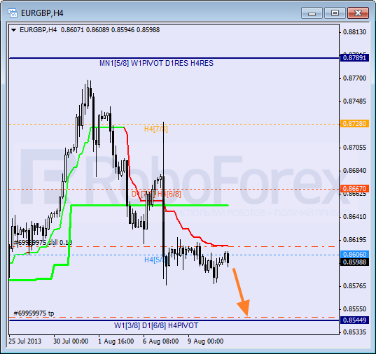 Анализ уровней Мюррея для пары EUR GBP Евро к Британскому фунту на 13 августа 2013