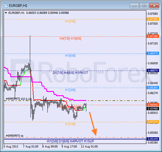 Анализ уровней Мюррея для пары EUR GBP Евро к Британскому фунту на 13 августа 2013