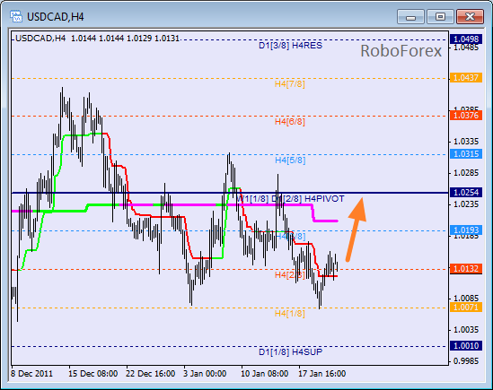 Анализ уровней Мюррея для пары USD CAD Канадский доллар на 23 января 2012