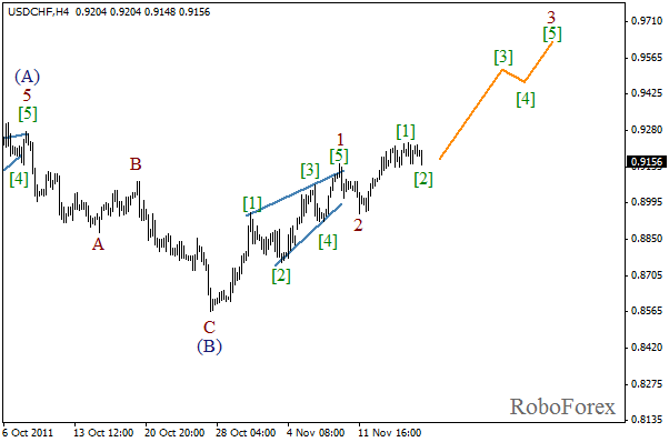 Волновой анализ пары USD CHF Швейцарский франк на 18 ноября 2011