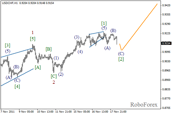 Волновой анализ пары USD CHF Швейцарский франк на 18 ноября 2011