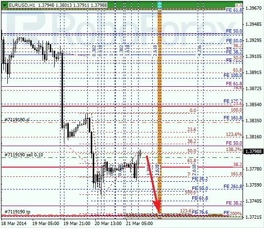 Анализ по Фибоначчи для EUR/USD Евро доллар на 21 марта 2014