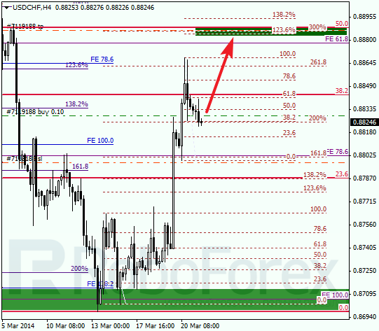 Анализ по Фибоначчи для USD/CHF Доллар франк на 21 марта 2014